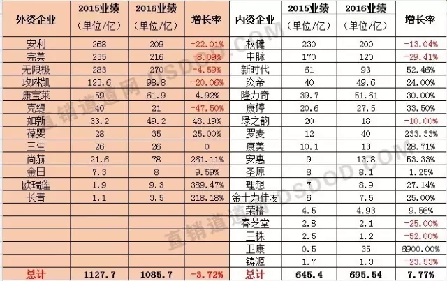 2019直销业绩排行榜_2016中国直销业绩排行榜出炉